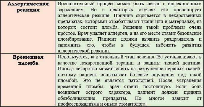Основные причины боли в зубе под пломбой